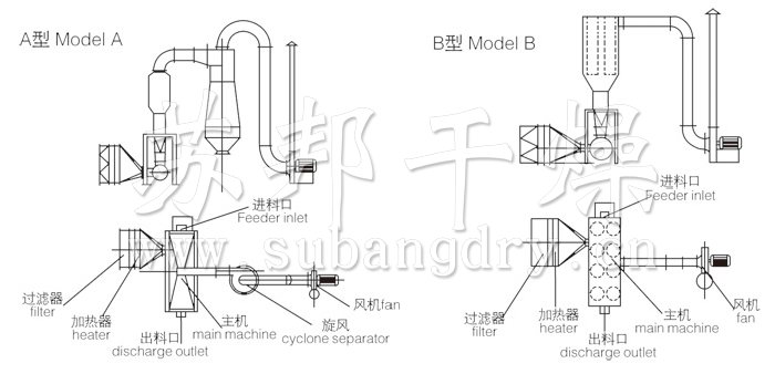 卧式沸腾干燥机结构示意图