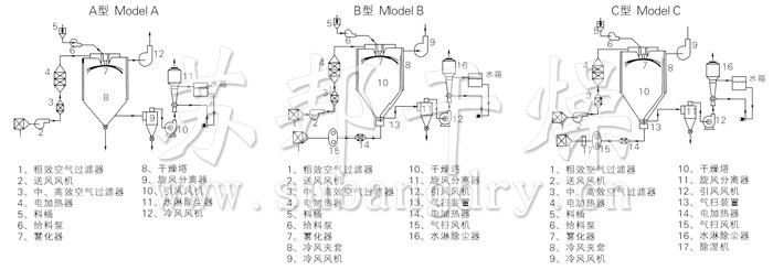 中药浸膏喷雾干燥机结构示意图